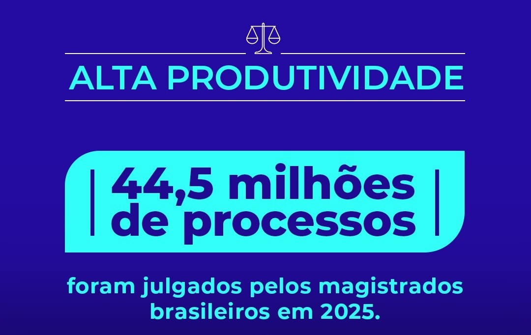Alta produtividade: magistrados julgam 44,5 milhões de processos e superam número de casos novos